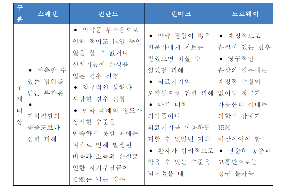 북유럽 국가들의 피해구제 대상