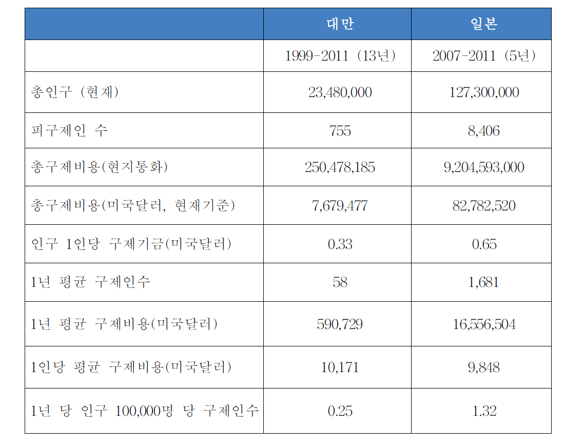 대만과 일본의 의약품 부작용 피해구제 현황