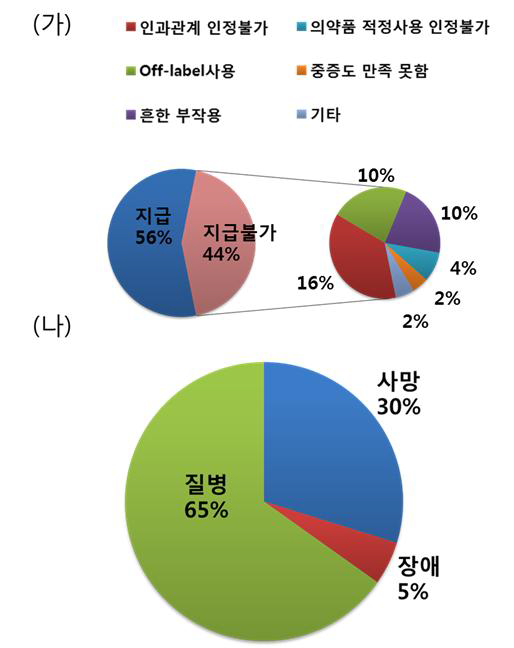 TDRF의 부작용 구제 급부의 지급 현황 (1999년~2014년)