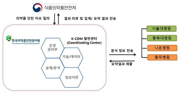 K-CDM 개념도 (중앙대병원, 가톨릭대병원, 부산대병원, 보라매병원, 인제대백병원, 강원대병원 등 확대 가능)