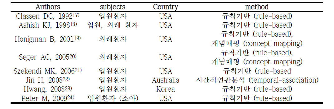 EMR 데이터로 약물 부작용 연구를 수행한 사례 모음