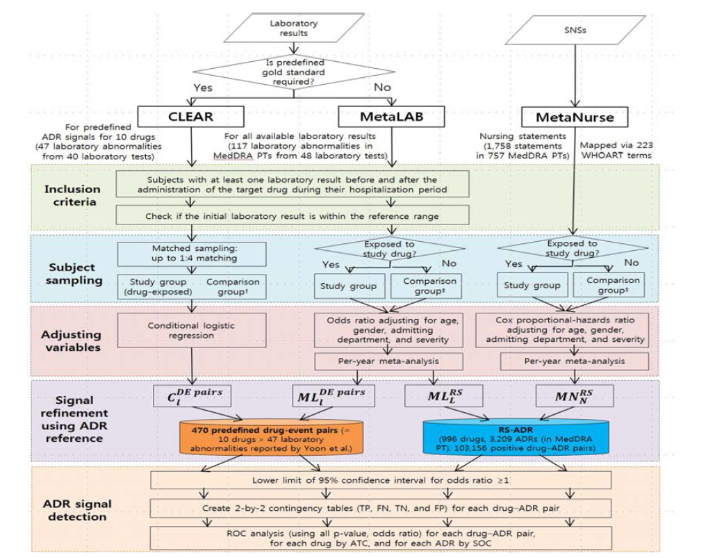 전자의무기록 기반 약물 부작용 알고리즘 (MetaLAB, MetaNurse 알고리즘)