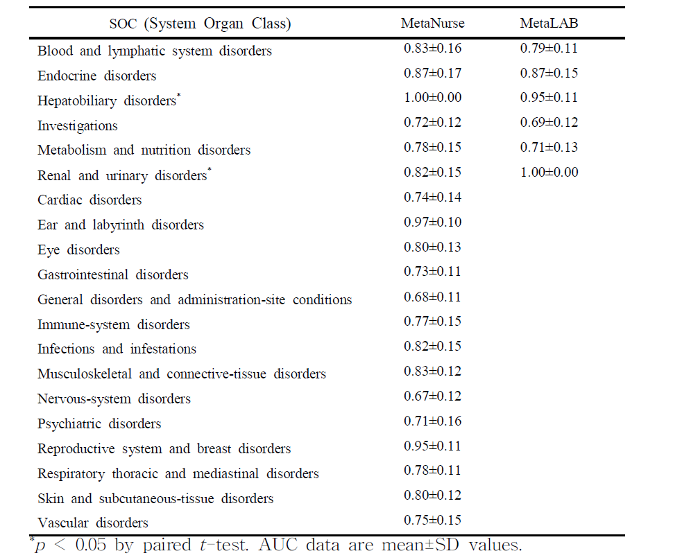 Performances of MetaNurse and MetaLAB for 26 MedDRA SOCs by AUCs.