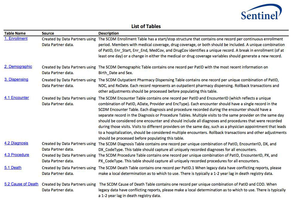 Sentinel Common Data Model v5.0.1의 구조