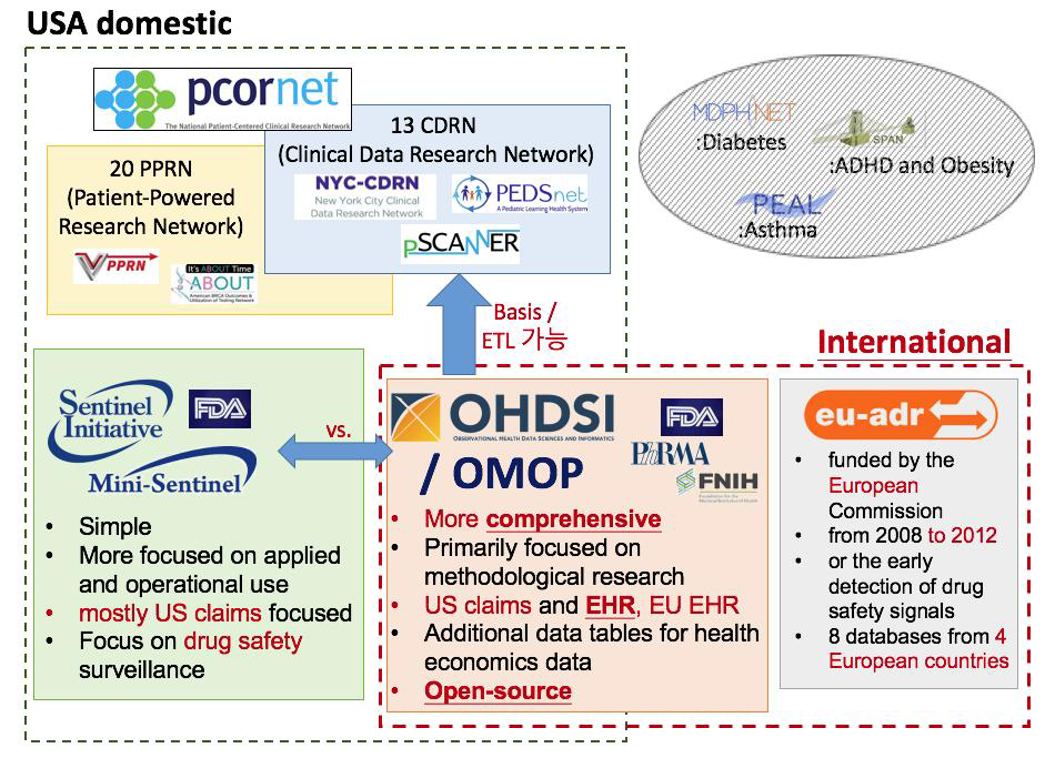 Sentinel CDM, OMOP CDM, PCORnet CDM 비교 분석