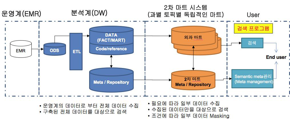 서울대학교병원 데이터웨어하우스 시스템 구성도