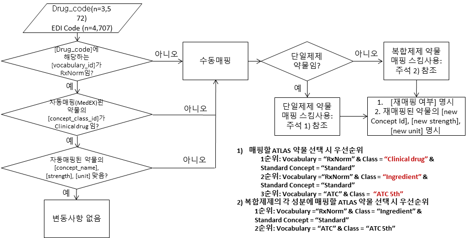 병원 EMR의 약물 매핑 알고리즘