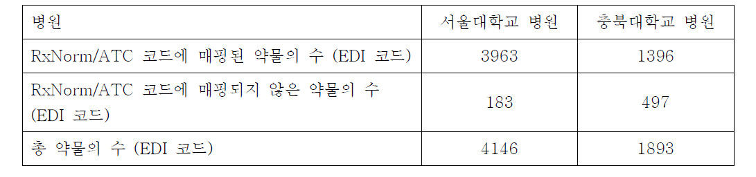 서울대학교, 충북대학교 병원 약물의 RxNorm 및 ATC 코드 매핑 결과