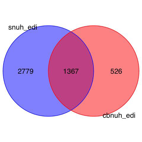 RxNorm 및 ATC 코드 매핑에 사용된 서울대병원과 충북대병원의 약물 EDI 코드 수, snuh_edi: 서울대병원 약물 보험수가 코 드, cbnuh_edi: 충북대병원 약물 보험수가 코드