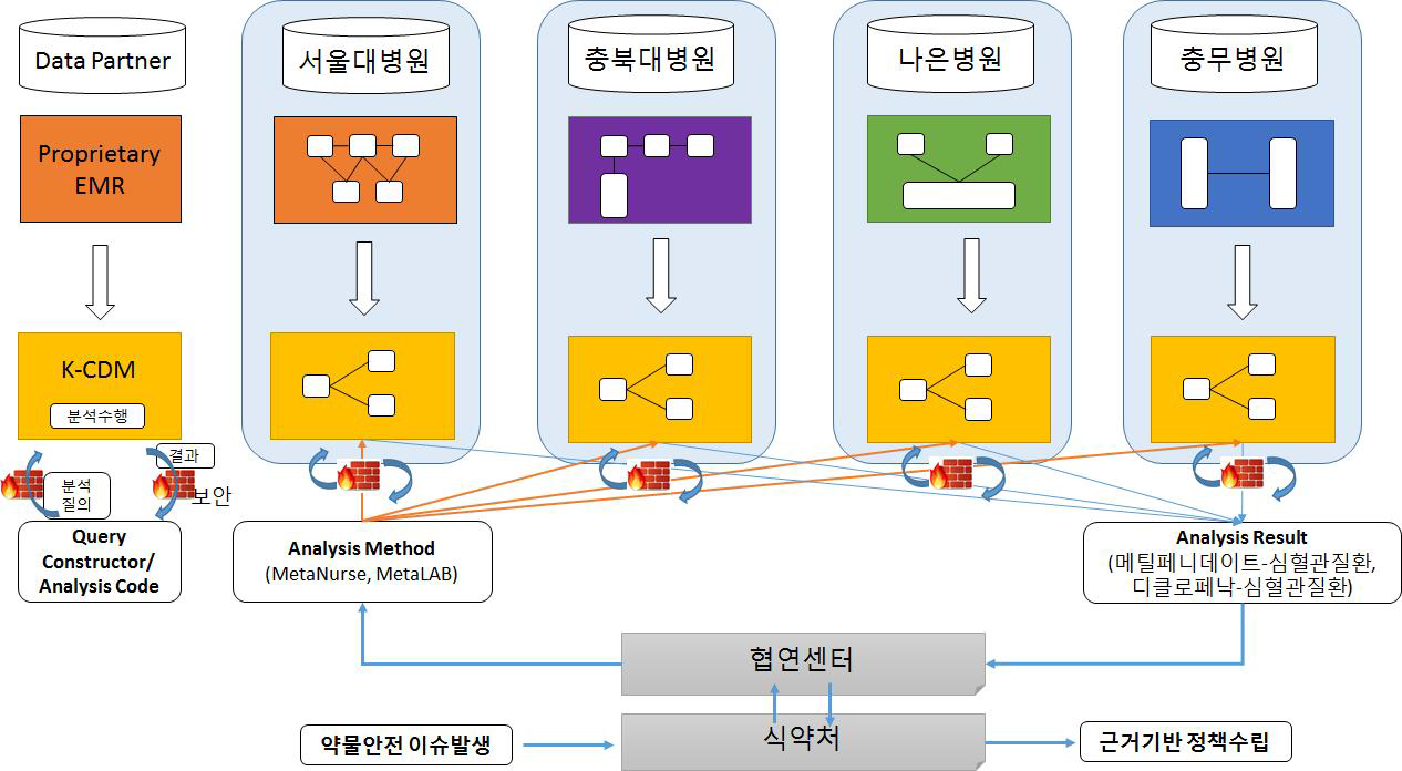 K-CDM에 기반한 한국형 미니센티넬 구성도