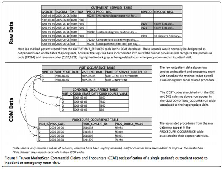 병원 EMR 데이터의 K-CDM 매핑과 변환 예제