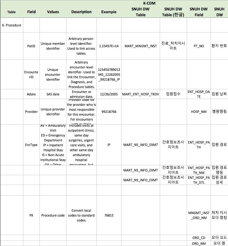 서울대병원 EDW 자료구조 매핑 결과