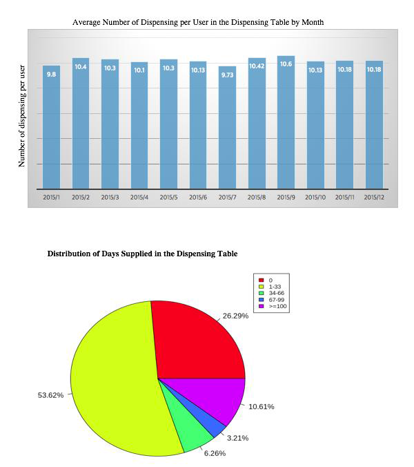 서울대병원 Dispensing table 통계 분석 결과