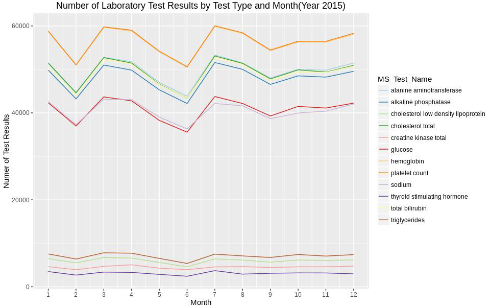 서울대병원 Laboratory Result table 통계 분석 결과