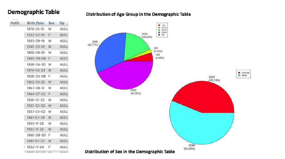 충북대병원 Demographic ETL 결과