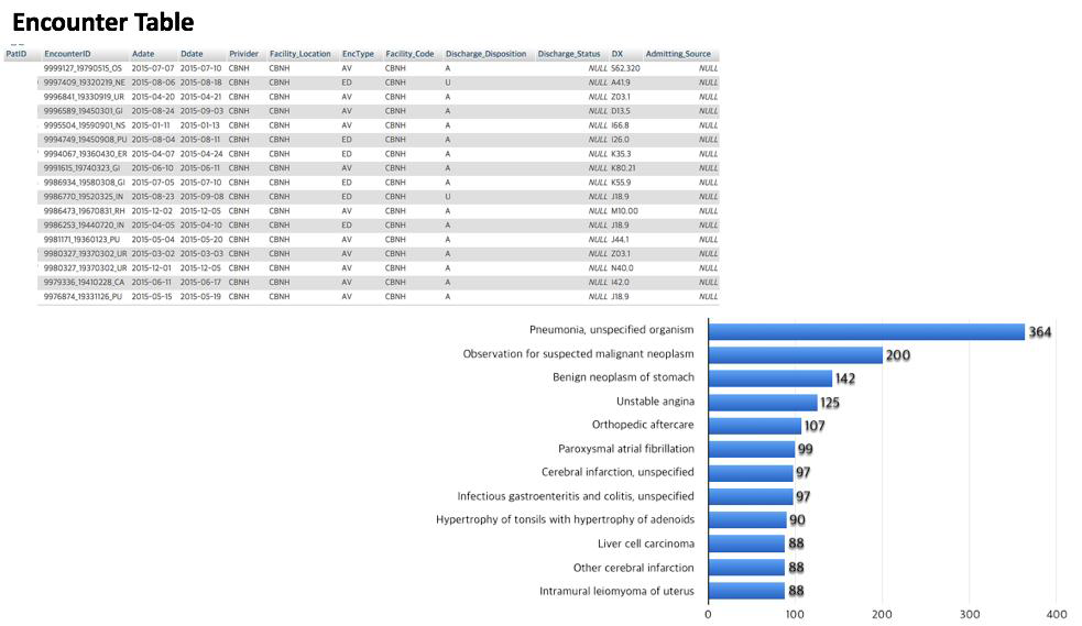충북대병원 Encounter ETL 결과