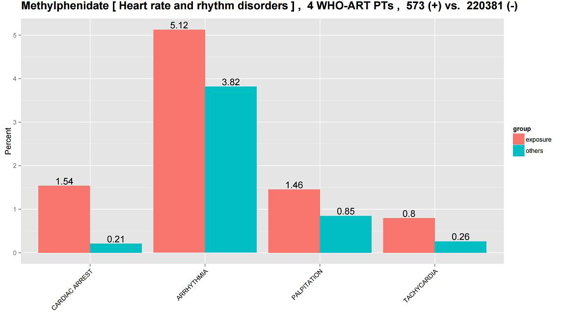 메틸페니데이트 부작용 신호의 MetaLAB, MetaNurse 분석결과 (서울대병원): 심정지 (1.54:0.21), 부정맥 (5.12:3.82), 심계항진 (1.46:0.85), 빈맥 (0.80:0.26)으로 메틸페니데이트는 다양한 심혈관계 부작용 신호를 보임