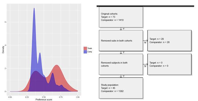 OHDSI ATLAS – ‘NOAC’ R packages를 통한 dabigatran(treated) vs. warfarin(comparator) group cohort 생성결과 및 propensity score matching