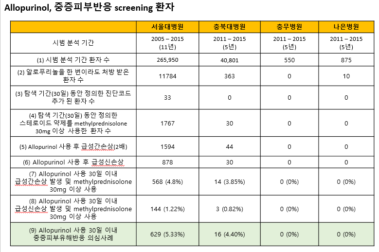 OHDSI ATLAS, SQL query를 통한 Allopurinol induced SCAR 의심사례 분석