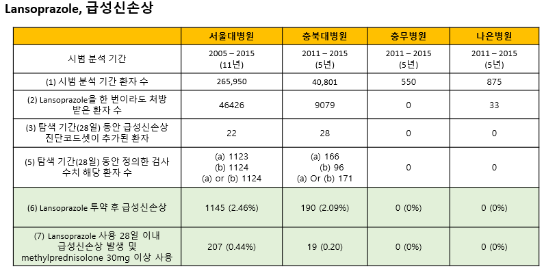 OHDSI ATLAS, SQL query를 통한 ciprofloxacin induced acute kidney injury 의심사례 탐색