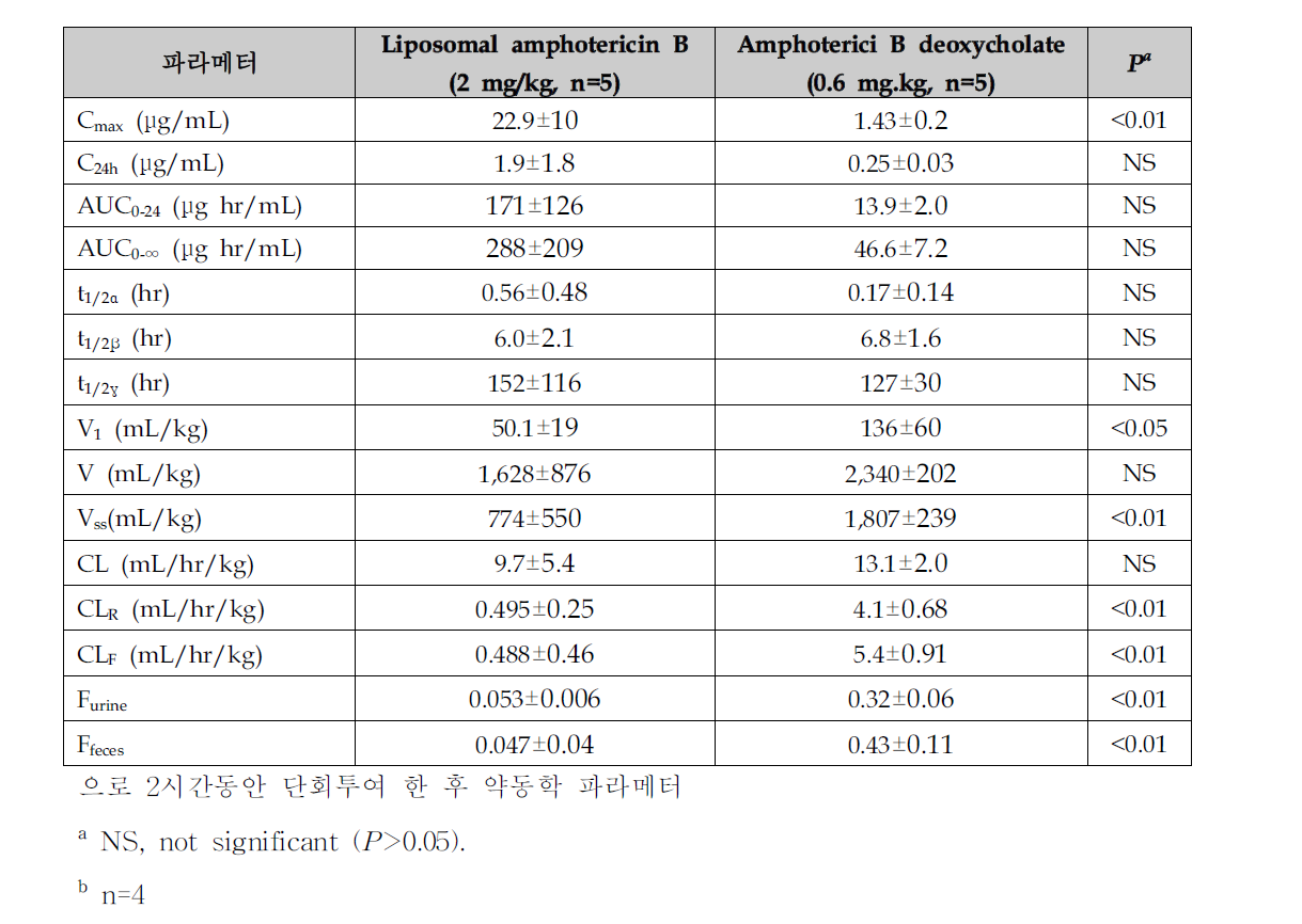 건강한 성인 남·여 지원자에게 Ambisome과 amphotericin B deoxycholate를 정맥주입