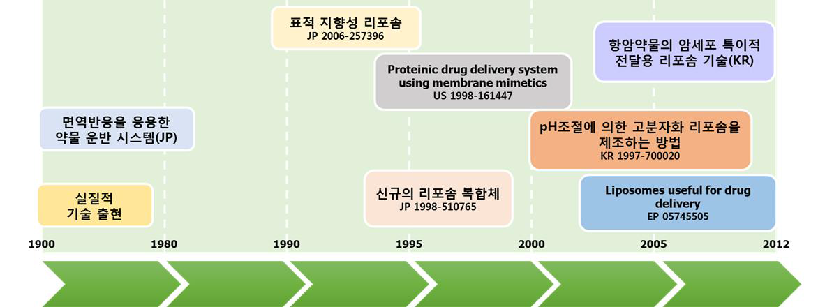 리포좀 분야의 주요 기술 흐름도