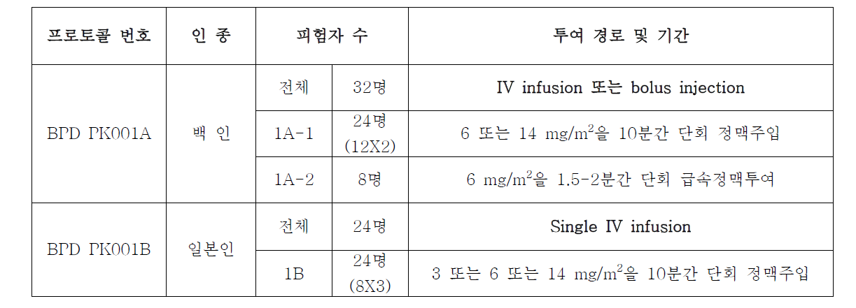 건강한 백인과 일본인을 대상으로 한 임상시험 계획