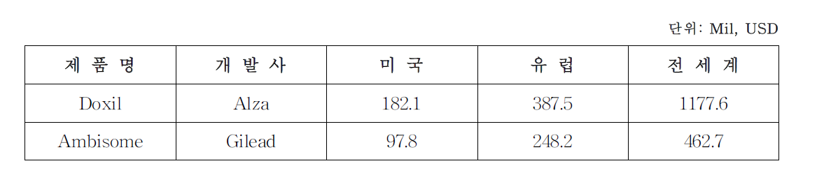 주사용 리포좀제제 시장현황[톰슨로이터 2015 2Q MAT]