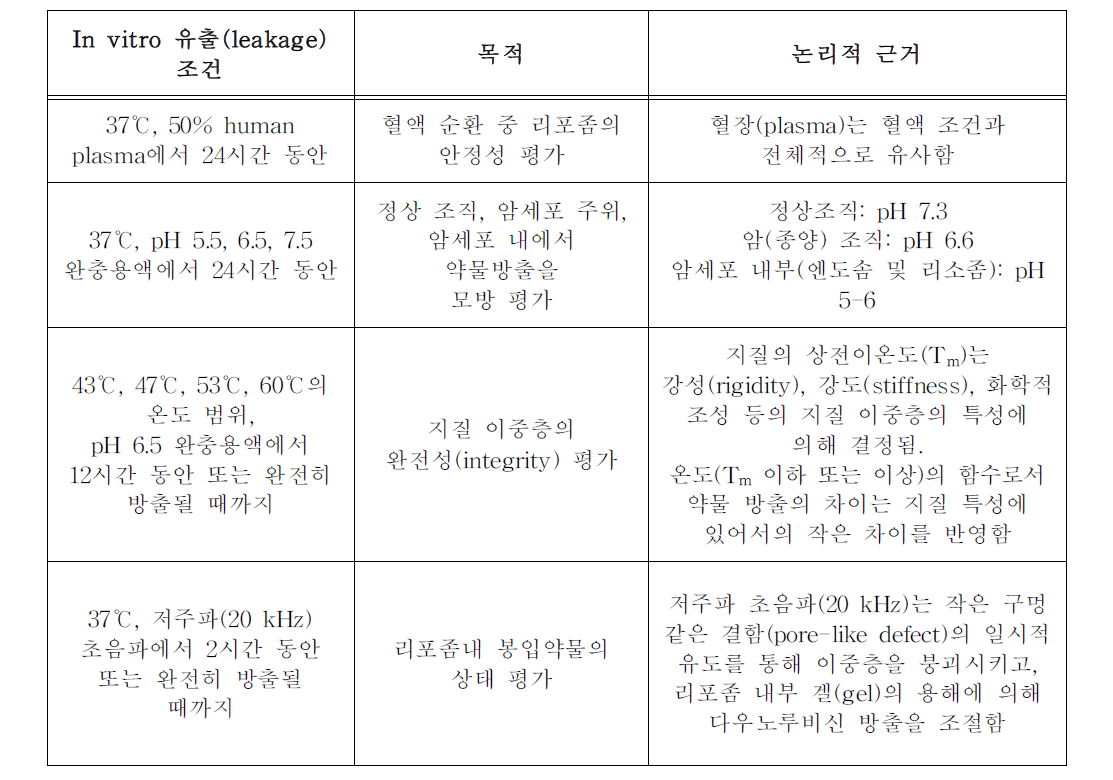 다우노루비신 리포좀제제의 in vitro 유출(leakage) 조건의 예