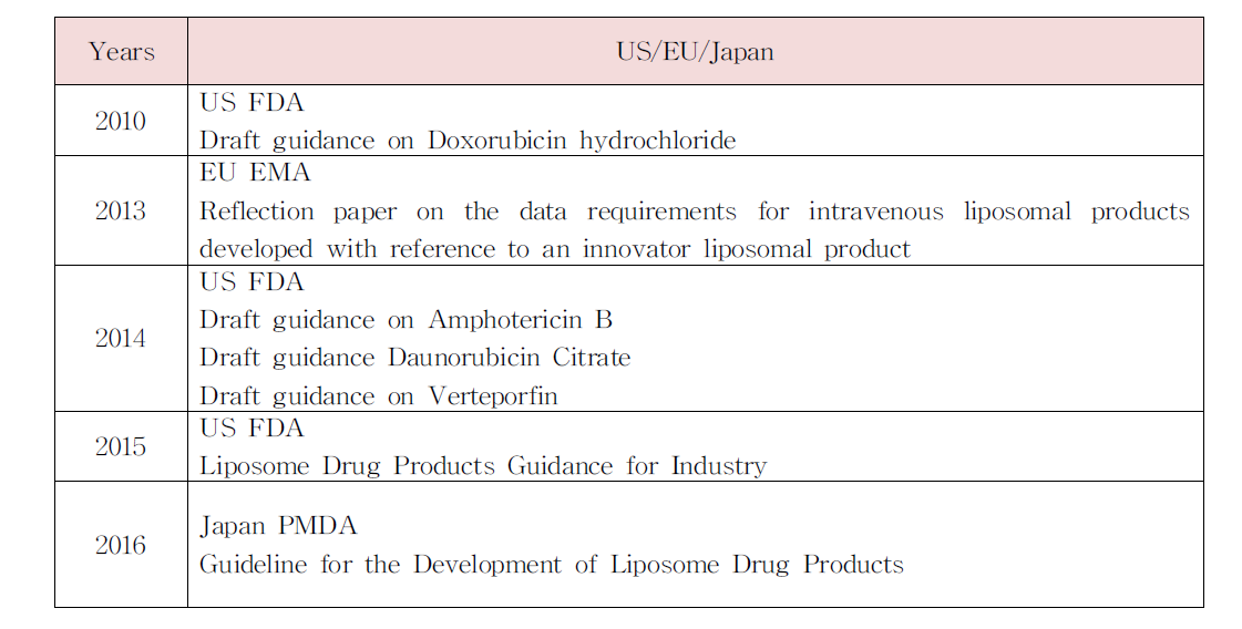 국외 주사용 리포좀제제 가이드라인(안) 현황