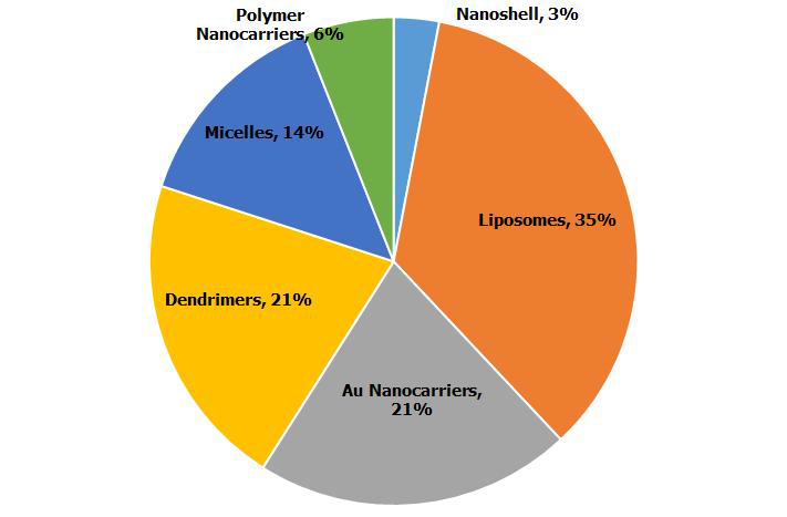 약물전달시스템 기술별 나노수송체 시장