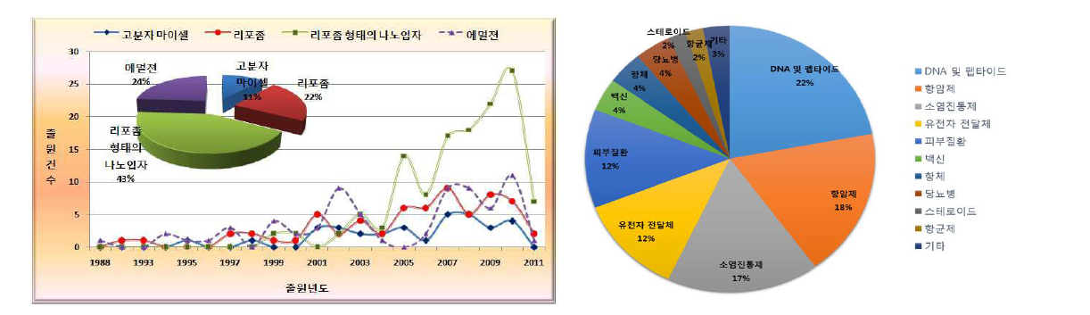 국내 약물전달 시스템 기술 분야 및 나노리포좀 제제의 질환별 출원 동향