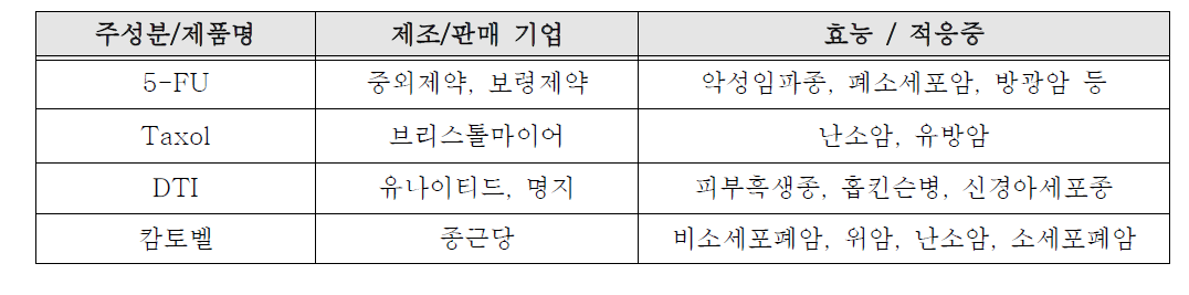 리포좀 기술 관련된 주요제품 및 산업체