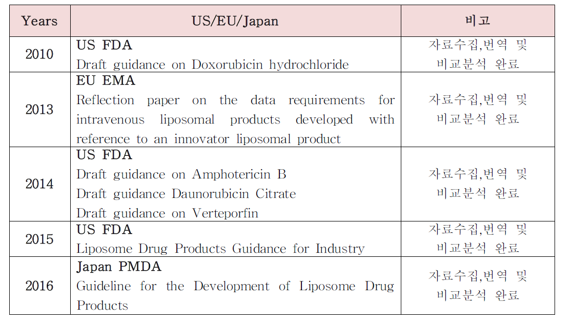 해외 규제기관의 주사용 리포좀제제 가이드라인(안) 수집 및 분석 결과