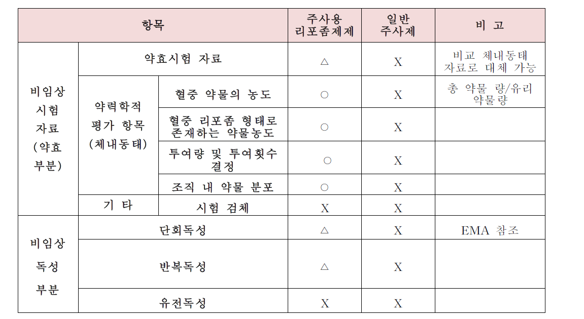 주사용 리포좀제제와 일반주사제 비임상 평가 항목 비교