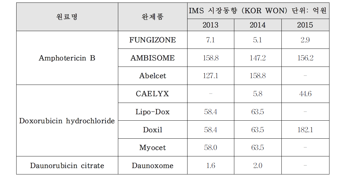 국내 및 국외 허가제품 시장현황 (IMS health data)