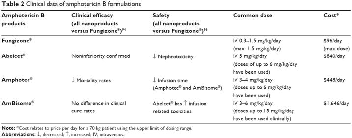 암포테리신 B 제형의 임상 결과