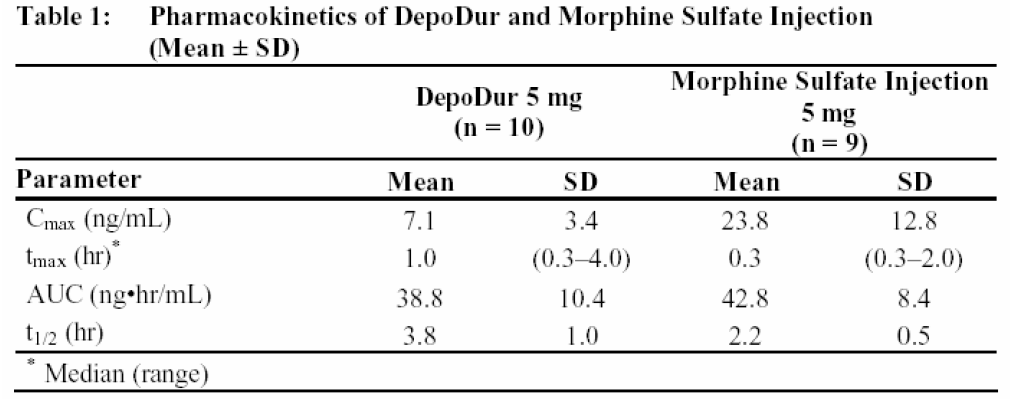 황산모르핀의 일반제제와 리포좀 주사제와의 약동학 파라메터 비교 (DepoDur® product informaion, ENDO pharmaceuticals)