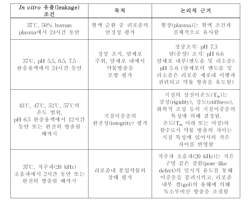 독소루비신 리포좀제제의 in vitro 유출(leakage) 조건의 예