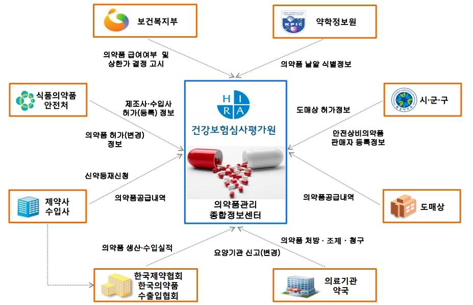 의약품 종합정보 센터 설립으로 인한 의약품 정보 수집 체계의 일원화