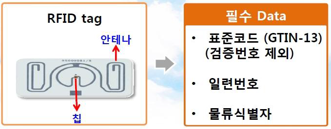RFID의 모형과 적용 필수 데이터