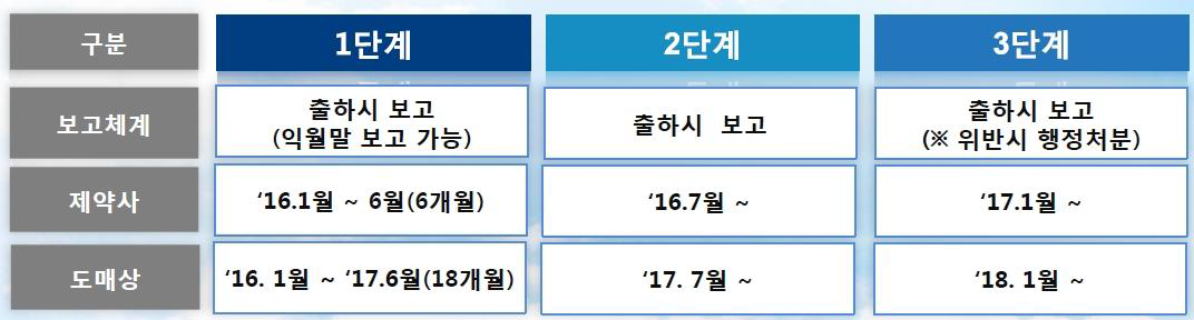 의약품 일련번호제도의 시행 일정