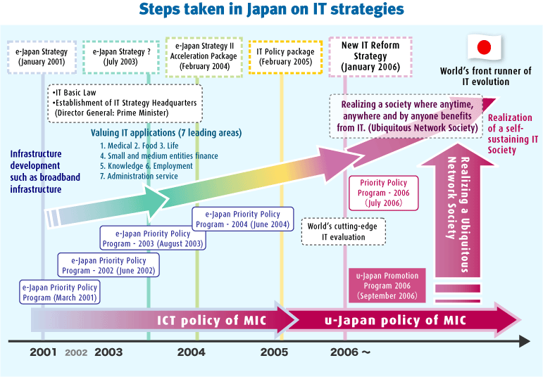 e-Japan전략체계: 제 1순위인 의약품 분야