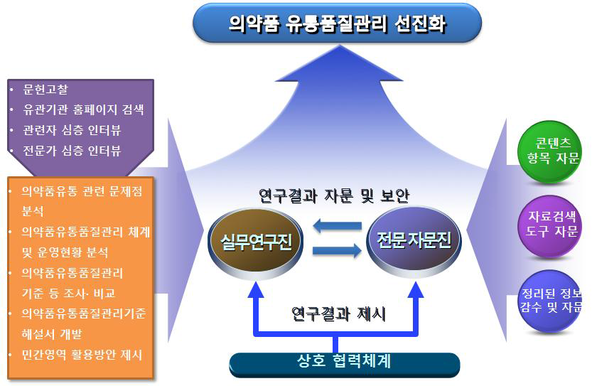 연구개발 추진체계