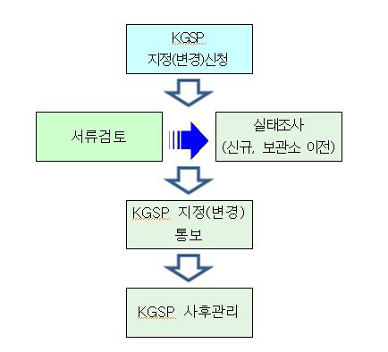 KGSP 신청 및 변경 신청 과정