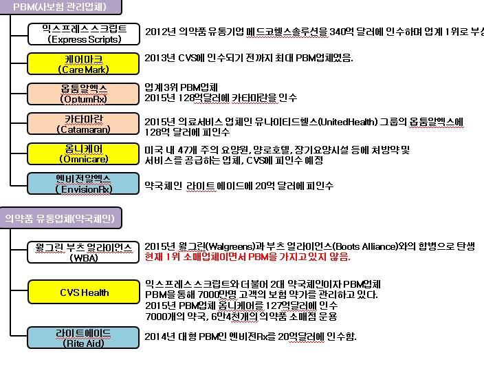 미국의 대표적인 PBM과 의약품 유통업체