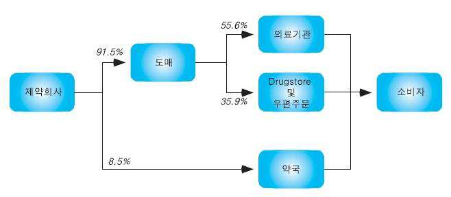 미국의 의약품 유통 구조