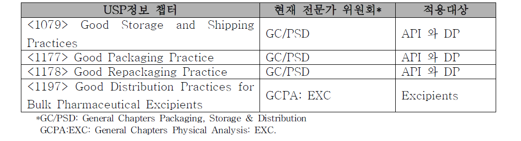 USP-NF에 있는 2010-2015년도 GDP와 관련된 공식적인 챕터