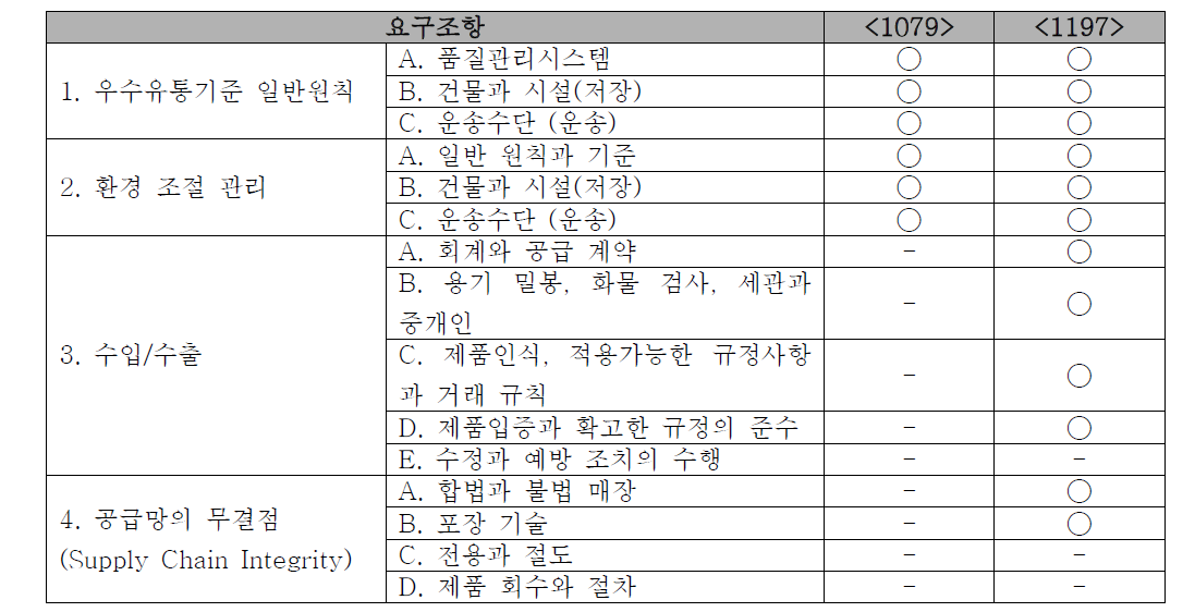 USP  와 의 비교