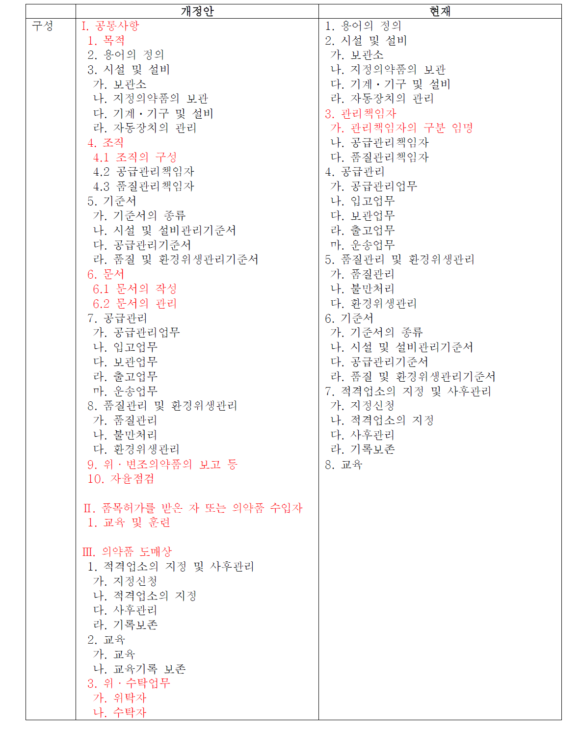 입법예고안과 현재 기준의 형식 비교